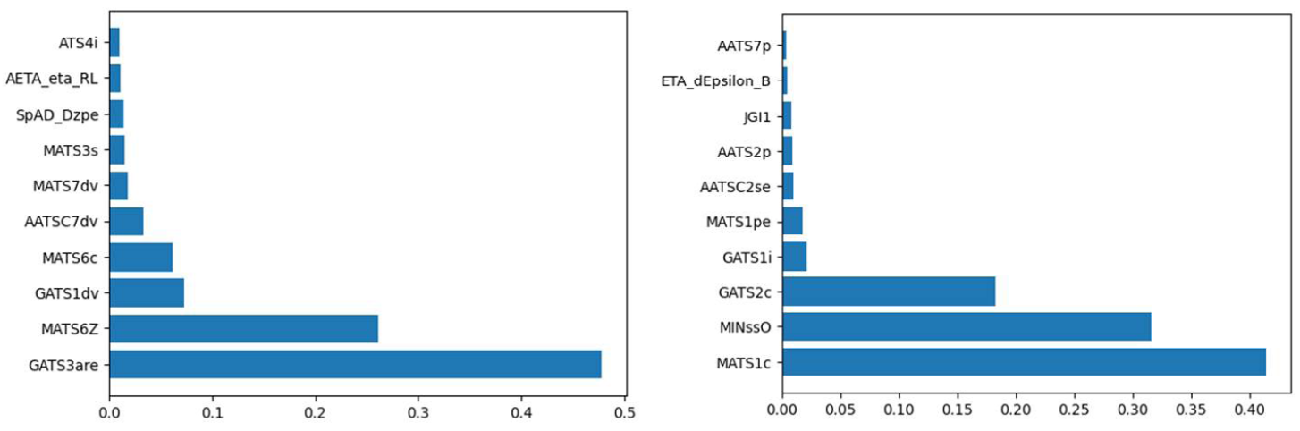 Figure 3. Feature Importance Across a Subset of Mordred Features for PHRR (Left) and TTI (Right) (Source: G. M. Nishibuchi).