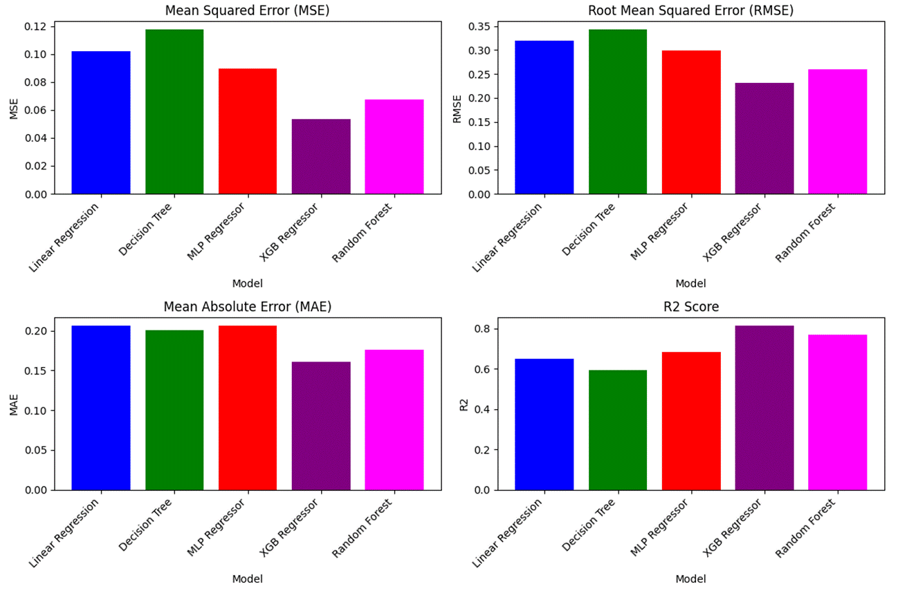 Figure 5. Comparison of ML Models With Different Metrics (Source: G. M. Nishibuchi).