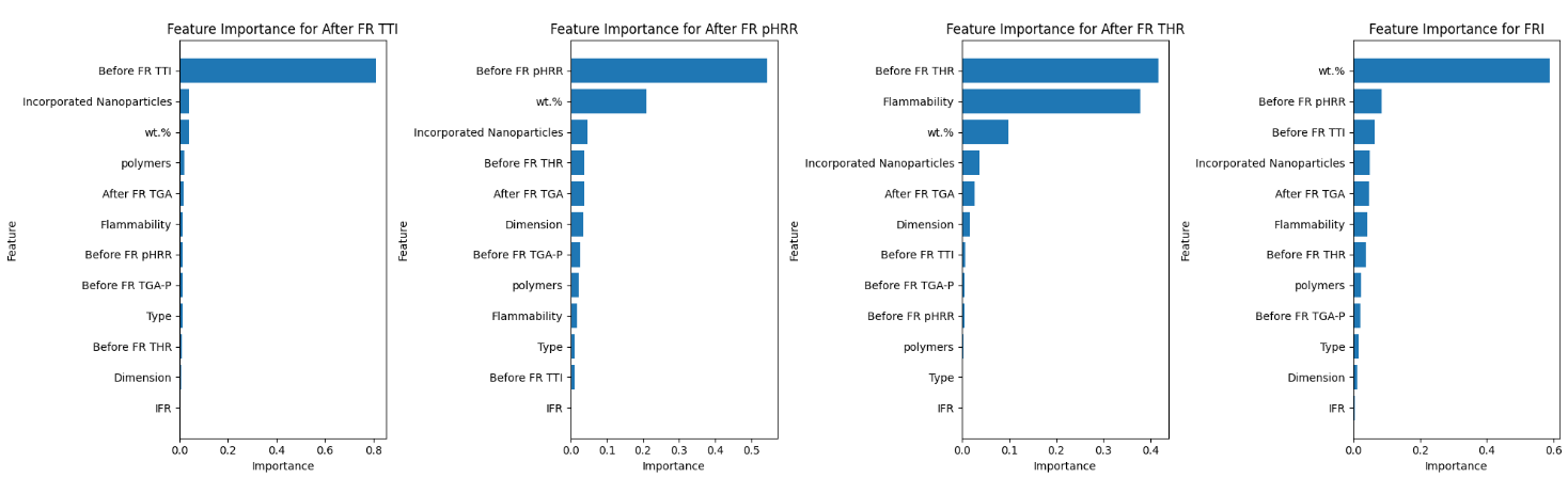 Figure 6. Top Feature Importance Values for Different Target Variables From the XGBoost Model (Source: G. M. Nishibuchi).