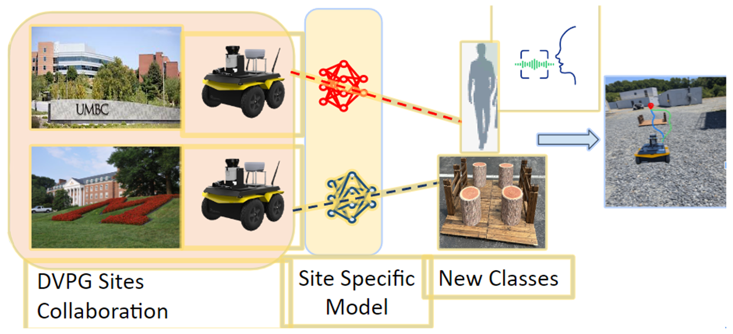 Figure 1. Secure Collaborative Training for ML Model Building (Source: N. Roy).