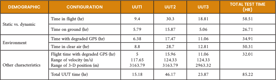 Table 1. Demographics of Flight Test Data From Three UUTs Flown on the Same Aircraft Across Multiple Sorties (Source: N. Ruprecht).