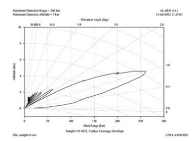 MTI Vertical Coverage Envelope